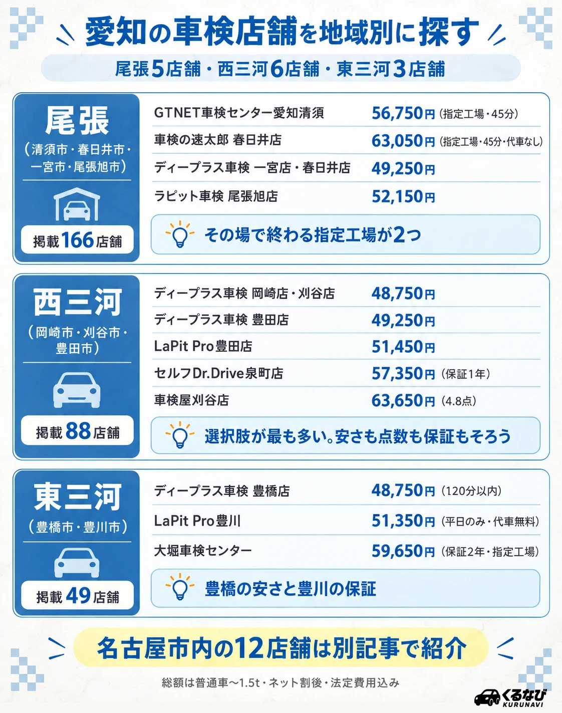 愛知(名古屋市外)の車検店舗 地域別早見表|尾張5店舗・西三河6店舗・東三河3店舗の紹介店舗と総額(普通車〜1.5t)