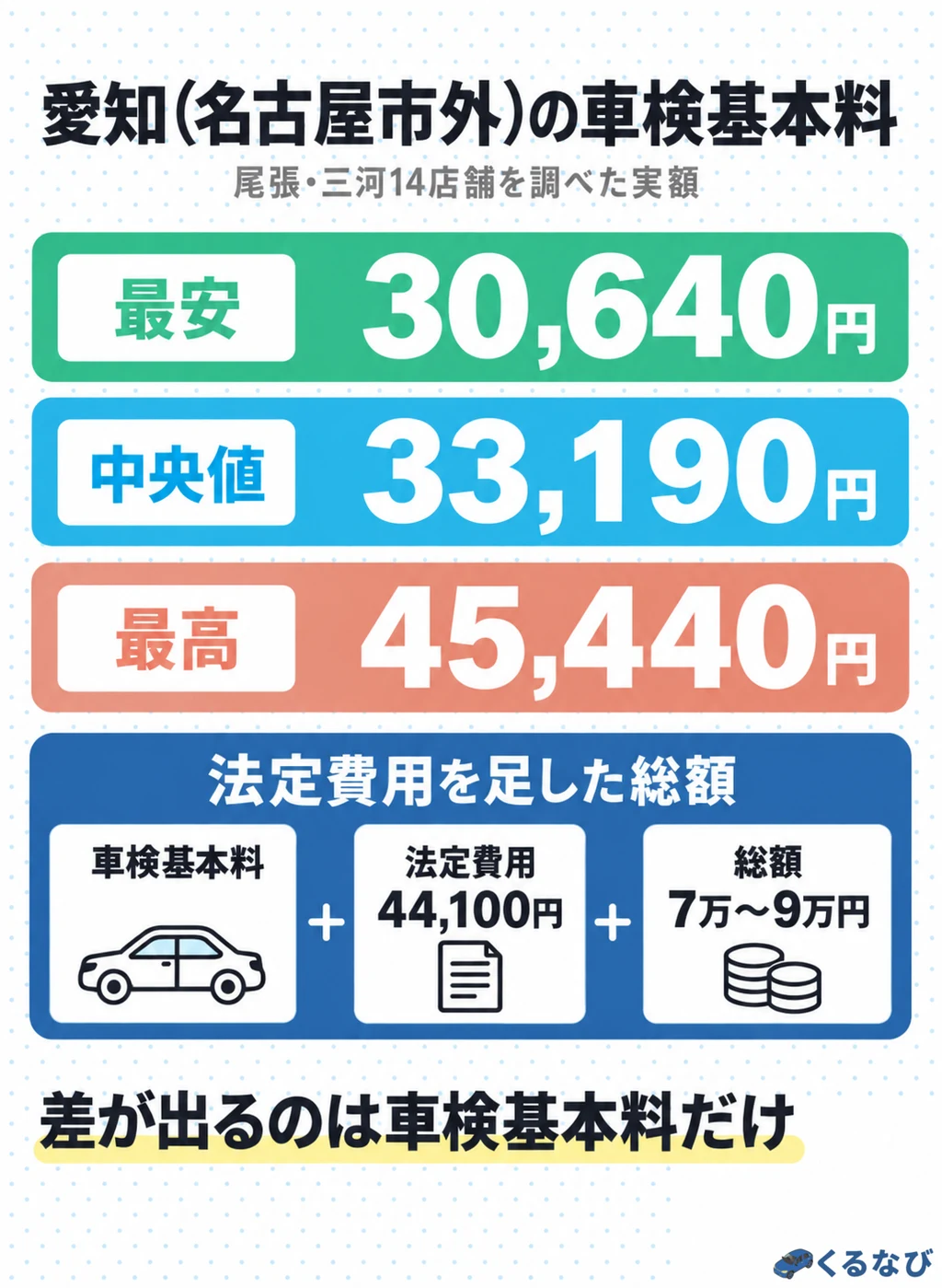 愛知(名古屋市外)の車検費用の相場|今回紹介する14店舗の普通車(〜1.5t)ネット割後総額は48,750円〜63,650円、中央値51,400円。名古屋市外303店舗の中央値は63,650円。法定費用44,350〜44,850円は同額で、差は車検基本料とネット割