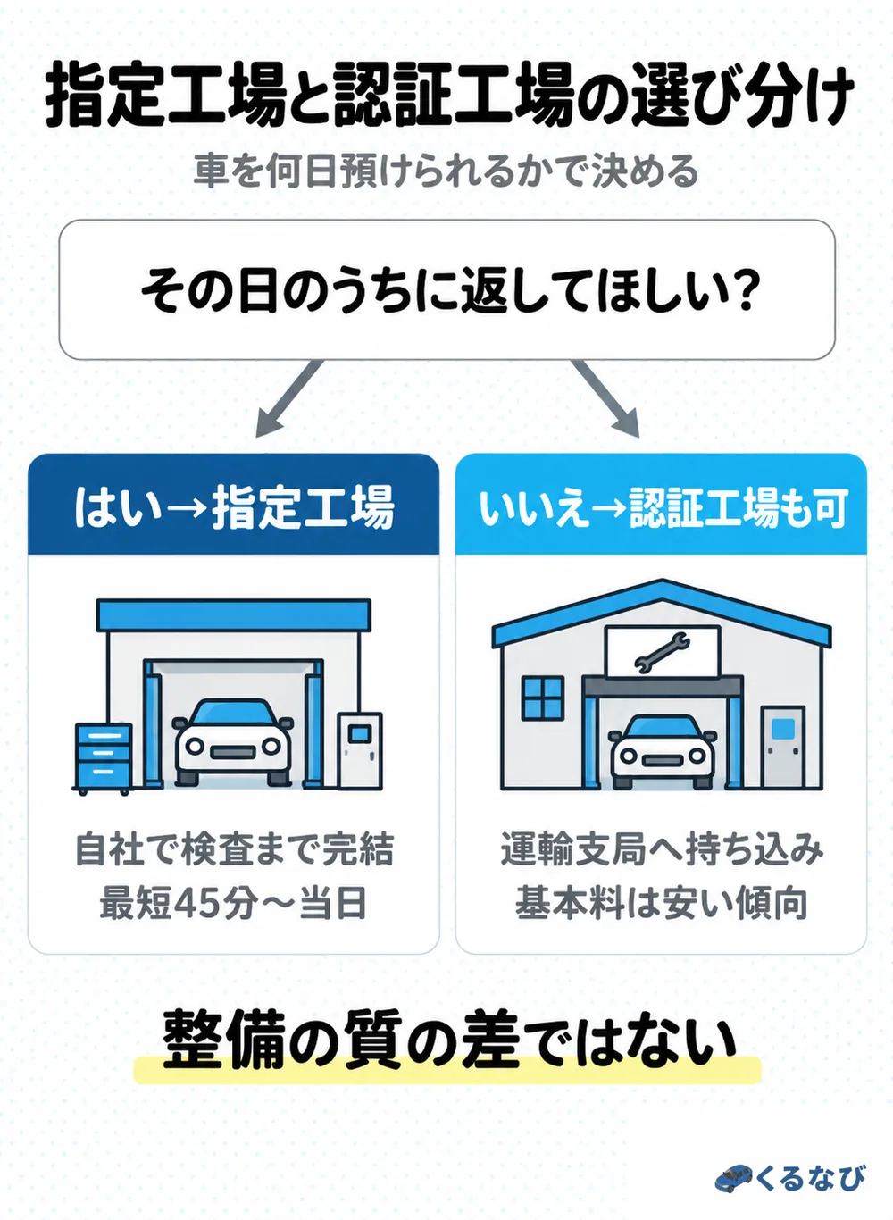 当日仕上げなら立会い車検か指定工場の店舗、土日祝は平日限定の店舗に注意