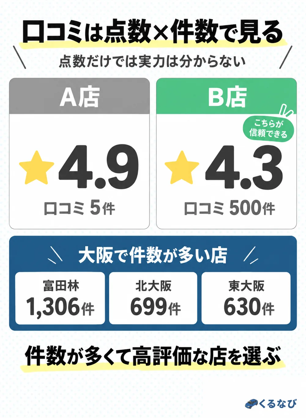 口コミは点数だけでなく件数も見る
