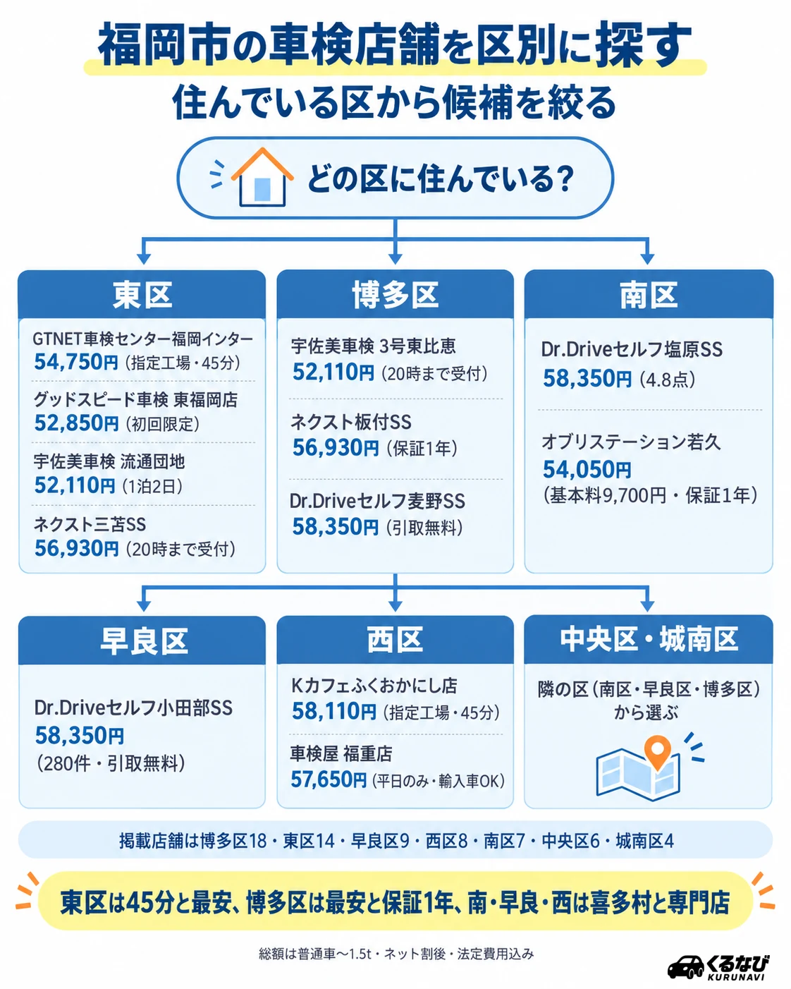 福岡市の車検店舗 区別早見表|東区4店舗・博多区3店舗・南区2店舗・早良区1店舗・西区2店舗の紹介店舗と総額(普通車〜1.5t)