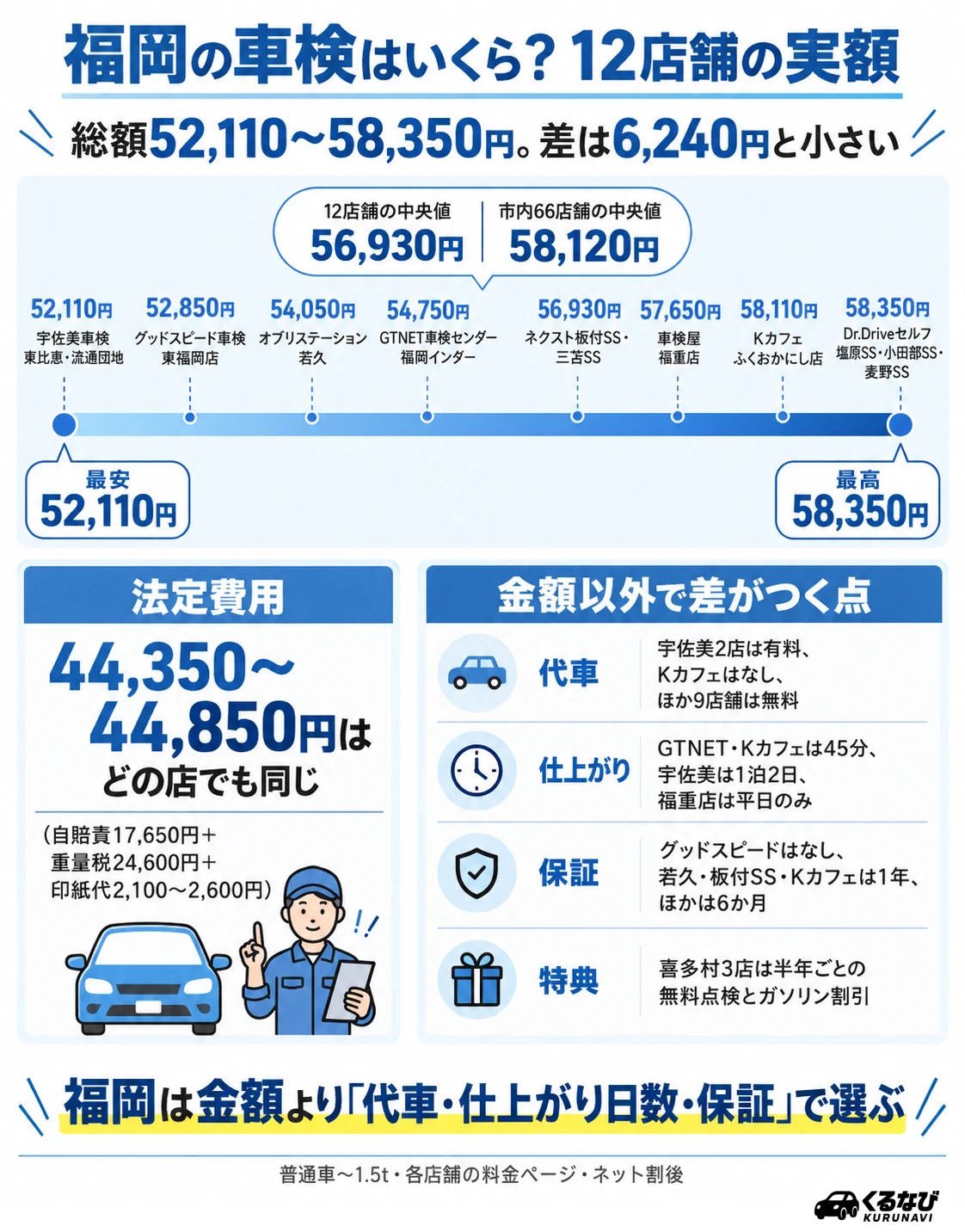 福岡の車検費用の相場|今回紹介する12店舗の普通車(〜1.5t)ネット割後総額は52,110円〜58,350円、中央値56,930円。福岡市内66店舗の中央値は58,120円。差は6,240円と小さく、代車・保証・仕上がり日数で選ぶ