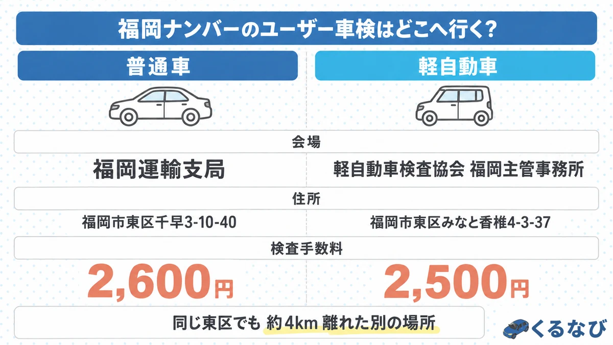 福岡ナンバーのユーザー車検会場|普通車は福岡運輸支局(東区千早3-10-40)、軽自動車は軽自動車検査協会 福岡主管事務所(東区みなと香椎4-3-37)。同じ東区でも約4km離れた別の場所
