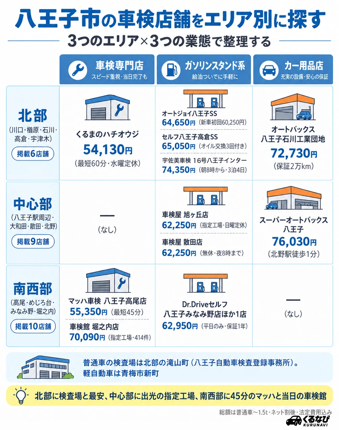 八王子市の車検店舗 エリア別早見表|北部(川口・楢原・石川・高倉・宇津木)5店舗・中心部(八王子駅周辺)3店舗・南西部(高尾・めじろ台・みなみ野・堀之内)4店舗の紹介店舗と総額(普通車〜1.5t)
