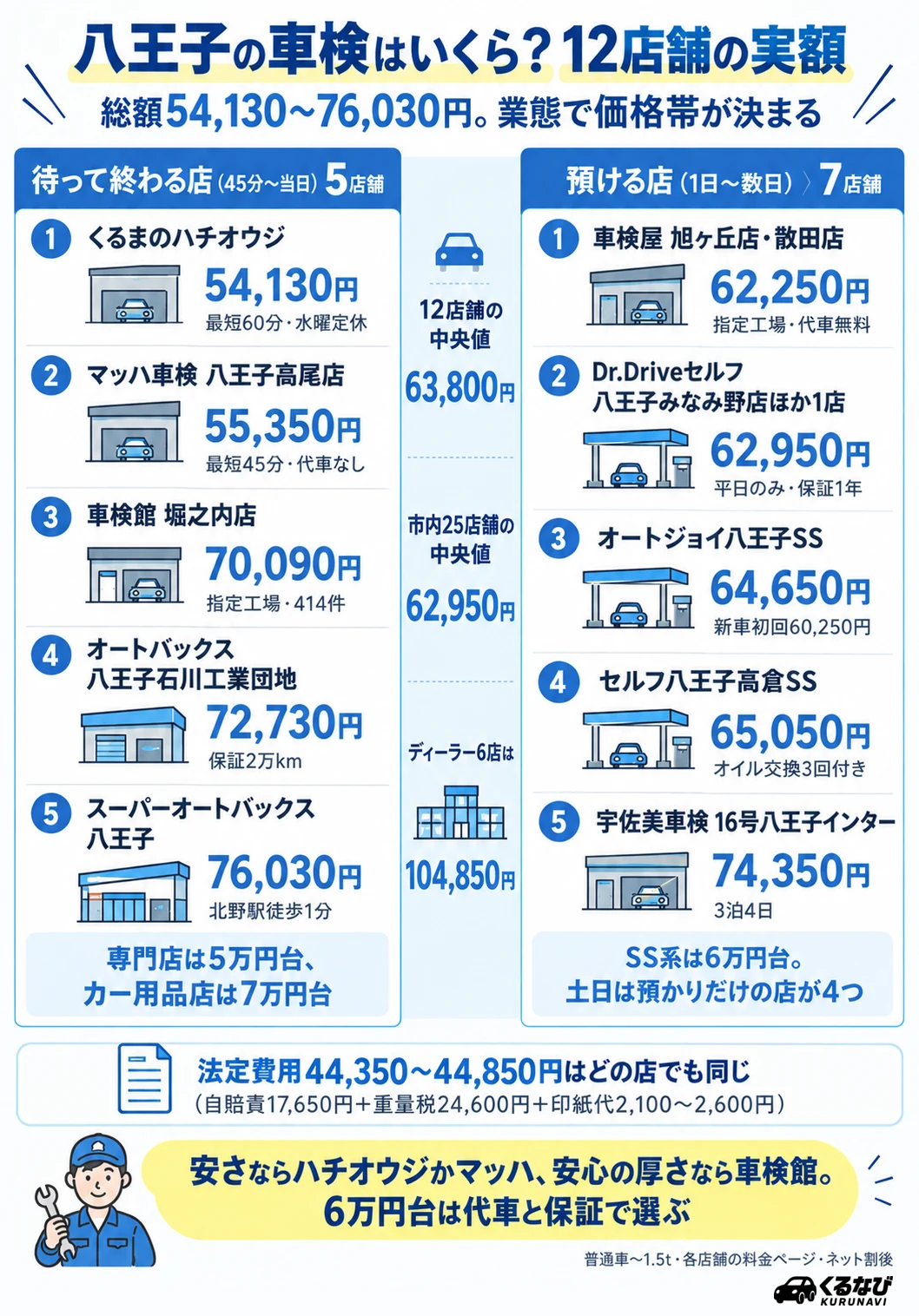 八王子の車検費用の相場|今回紹介する12店舗の普通車(〜1.5t)ネット割後総額は54,130円〜76,030円、中央値63,800円。八王子市内25店舗の中央値は62,950円。専門店が5万円台、SS系が6万円台、カー用品店・宇佐美が7万円台、ディーラーは10万円台