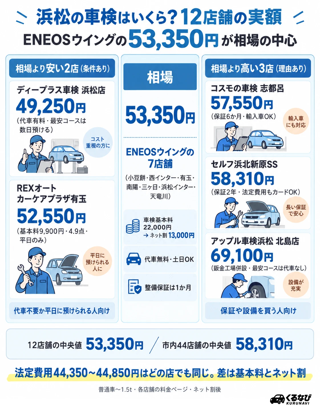 浜松の車検費用の相場|今回紹介する12店舗の普通車(〜1.5t)ネット割後総額は49,250円〜69,100円、中央値53,350円。浜松市内44店舗の中央値は58,310円。ENEOSウイング7店は53,350円で横並び