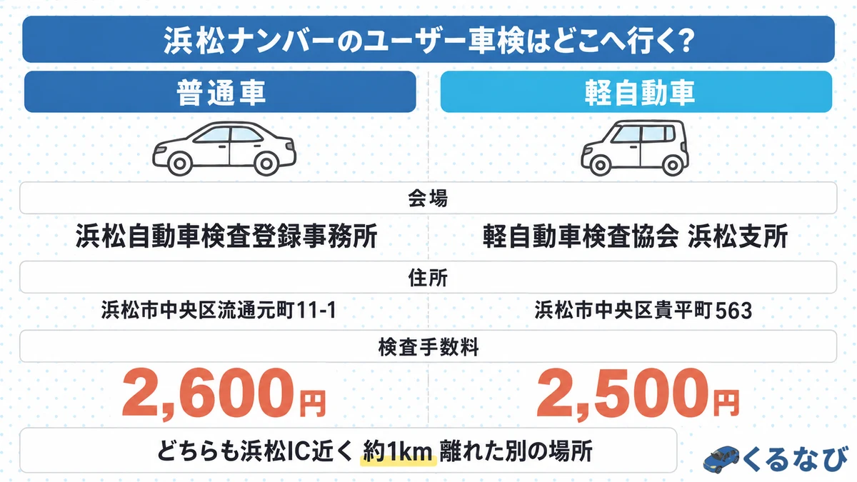 浜松ナンバーのユーザー車検会場|普通車は浜松自動車検査登録事務所(中央区流通元町11-1)、軽自動車は軽自動車検査協会 静岡事務所浜松支所(中央区貴平町563)。どちらも浜松IC近くで約1km離れた別の場所