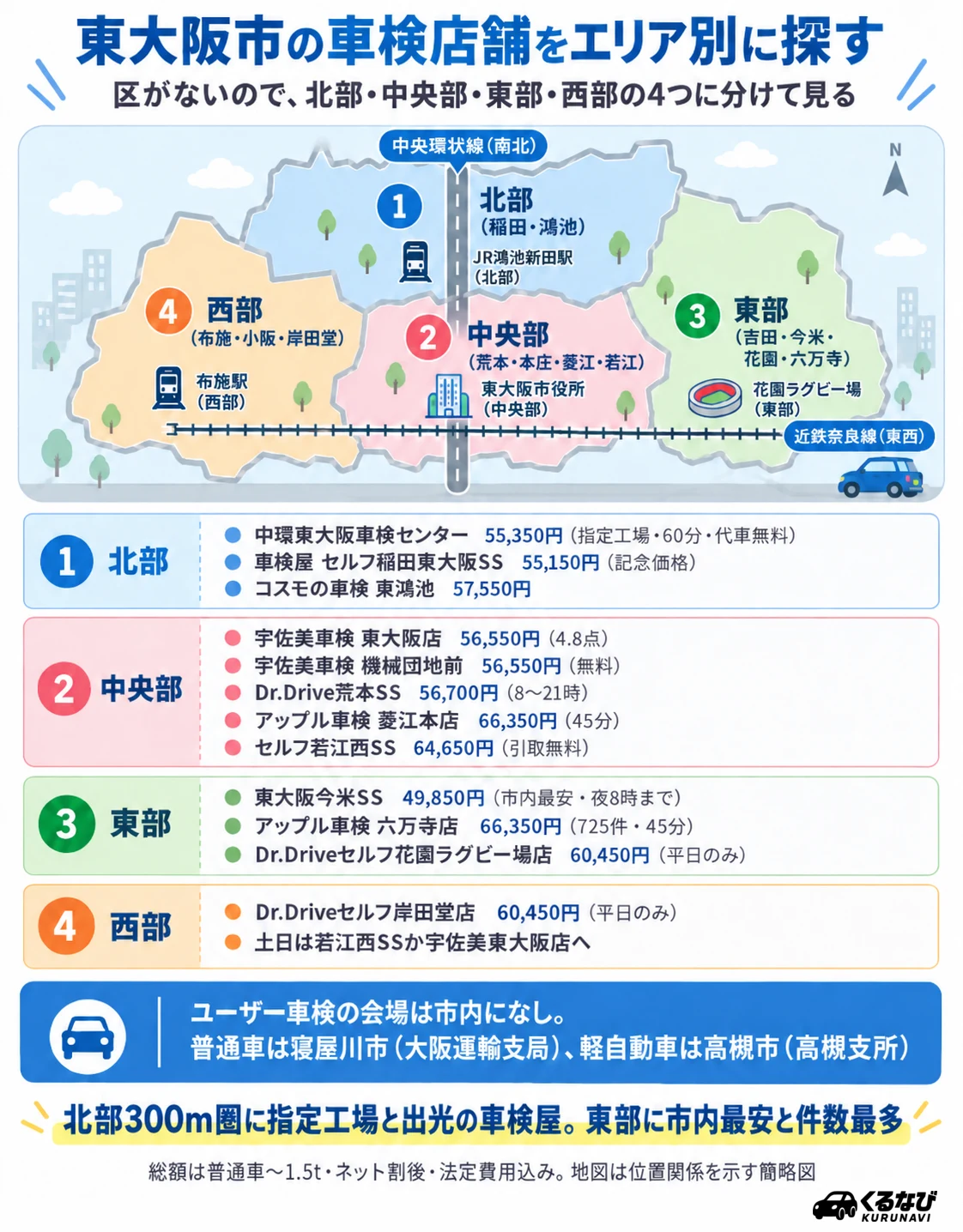 東大阪市の車検店舗 エリア別早見表|北部(稲田・鴻池)3店舗・中央部(荒本・本庄・菱江・若江)5店舗・東部(吉田・今米・花園・六万寺)3店舗・西部(布施・岸田堂)1店舗の紹介店舗と総額(普通車〜1.5t)