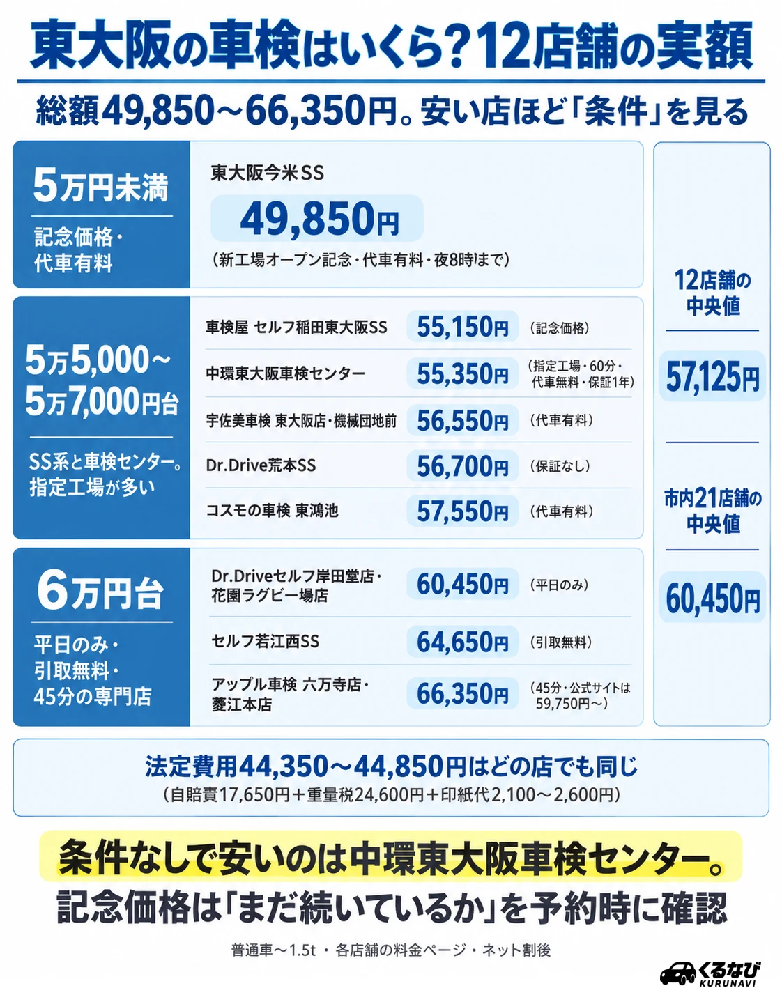 東大阪の車検費用の相場|今回紹介する12店舗の普通車(〜1.5t)ネット割後総額は49,850円〜66,350円、中央値57,125円。東大阪市内21店舗の中央値は60,450円。5万円台はガソリンスタンド系と小浦石油の車検センター、6万円台後半は専門店のアップル車検