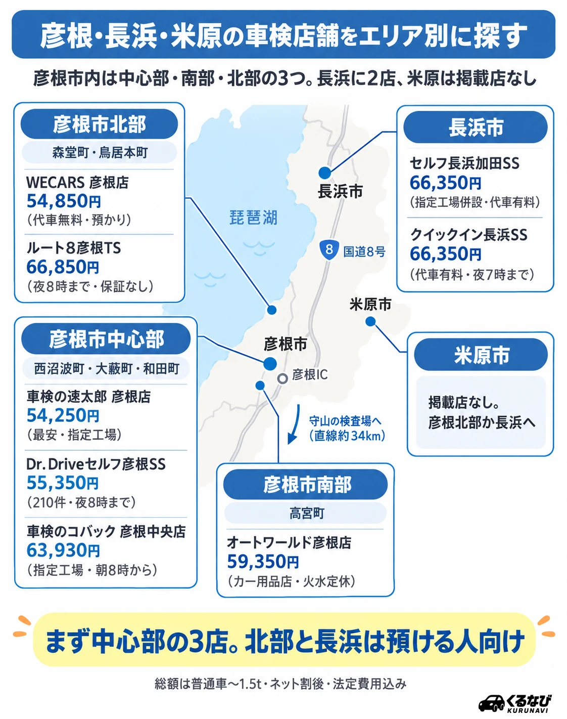 彦根・長浜・米原の車検店舗 エリア別早見表|彦根市中心部(和田町・西沼波町・大藪町)3店舗、南部(高宮町)1店舗、北部(森堂町・鳥居本町)2店舗、長浜市2店舗、米原市は掲載店なし。各店舗の総額(普通車〜1.5t)