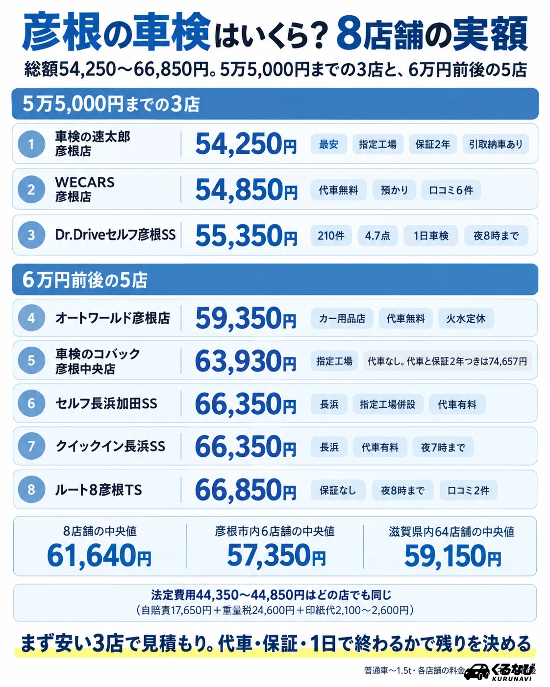 彦根の車検費用の相場|彦根市内6店舗+長浜市2店舗の普通車(〜1.5t)ネット割後総額は54,250円〜66,850円。5万4,000〜5万5,000円台の3店(速太郎 彦根店・WECARS 彦根店・Dr.Driveセルフ彦根SS)と、5万9,000〜6万6,000円台の5店に分かれる。滋賀県内64店舗の中央値59,150円、最安52,850円(野洲)