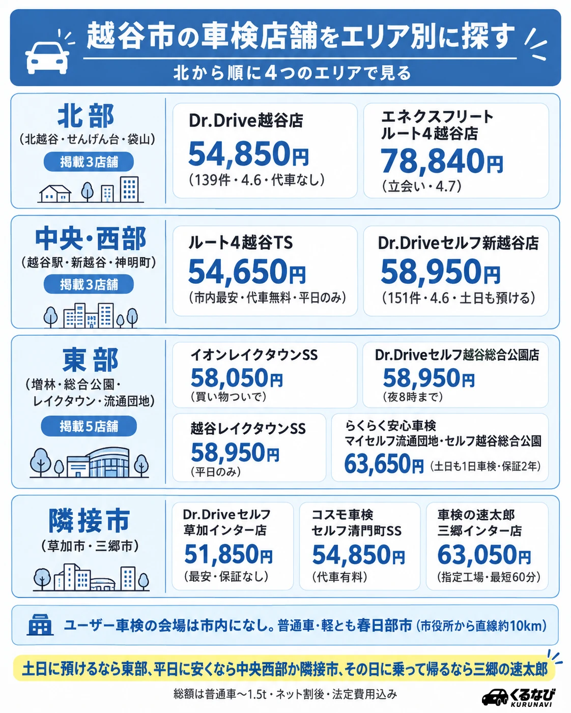 越谷市の車検店舗 エリア別早見表|東部(増林・総合公園・レイクタウン・流通団地)5店舗・北部(北越谷・せんげん台・袋山)2店舗・中央西部(越谷駅・新越谷・神明町)2店舗・隣接市(草加・三郷)3店舗の紹介店舗と総額(普通車〜1.5t)