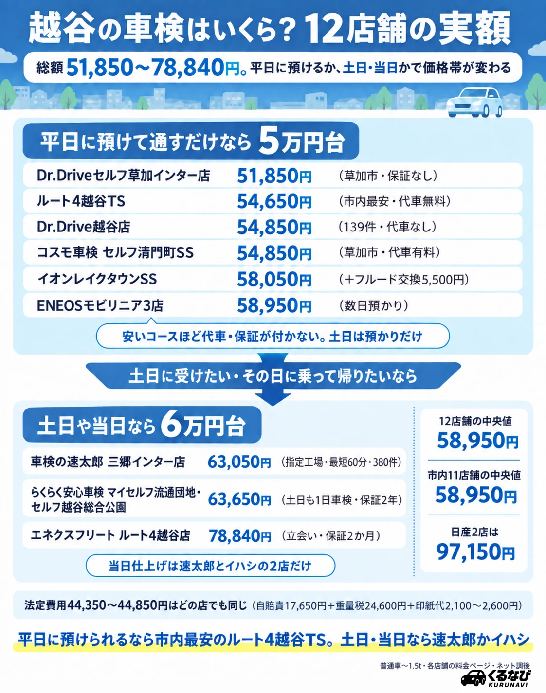 越谷の車検費用の相場|今回紹介する12店舗の普通車(〜1.5t)ネット割後総額は51,850円〜78,840円、中央値58,950円。越谷市内11店舗の中央値も58,950円。5万円台は日新石油・ENEOSウイング・コスモ、6万円台は保証2年のイハシと速太郎、7万円台はエネクスフリート