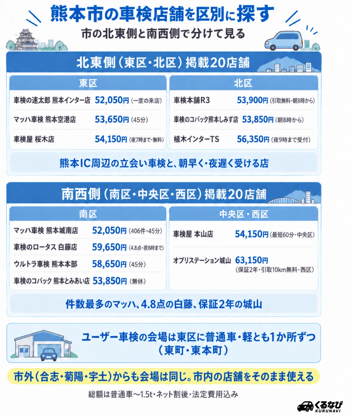 熊本市の車検店舗 区別早見表|東区3店舗・南区4店舗・北区3店舗・中央区1店舗・西区1店舗の紹介店舗と総額(普通車〜1.5t)