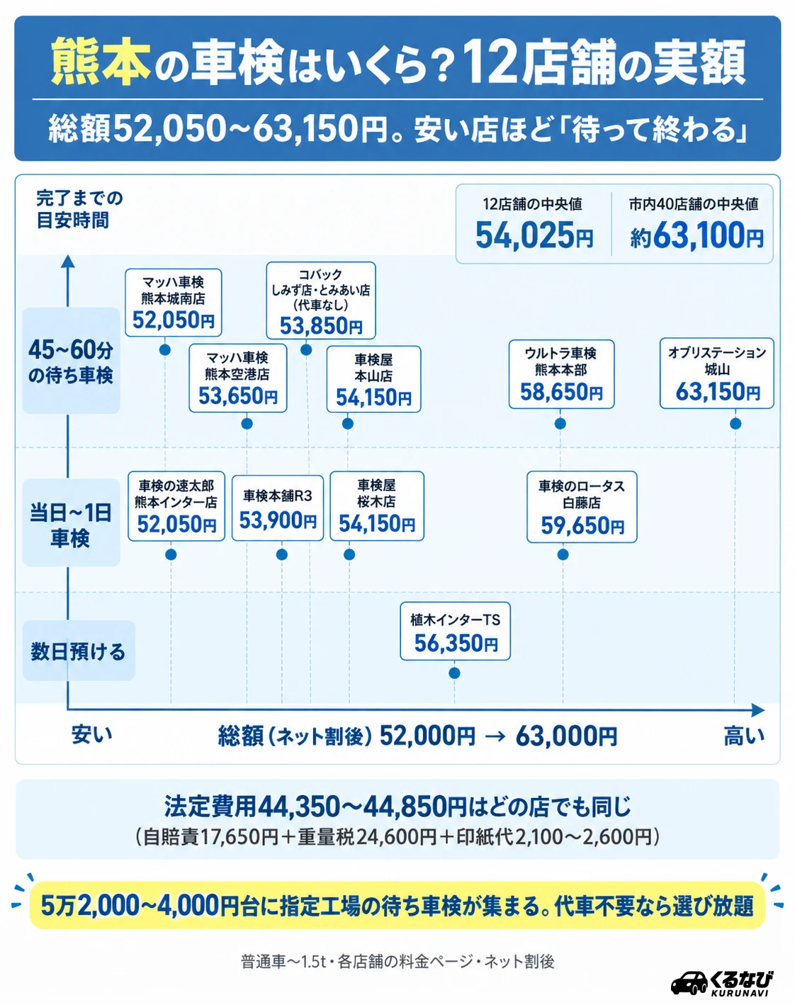熊本の車検費用の相場|今回紹介する12店舗の普通車(〜1.5t)ネット割後総額は52,050円〜63,150円、中央値54,025円。熊本市内40店舗の中央値は約63,100円。5万2,000〜4,000円台に「待って終わる」指定工場が集まる
