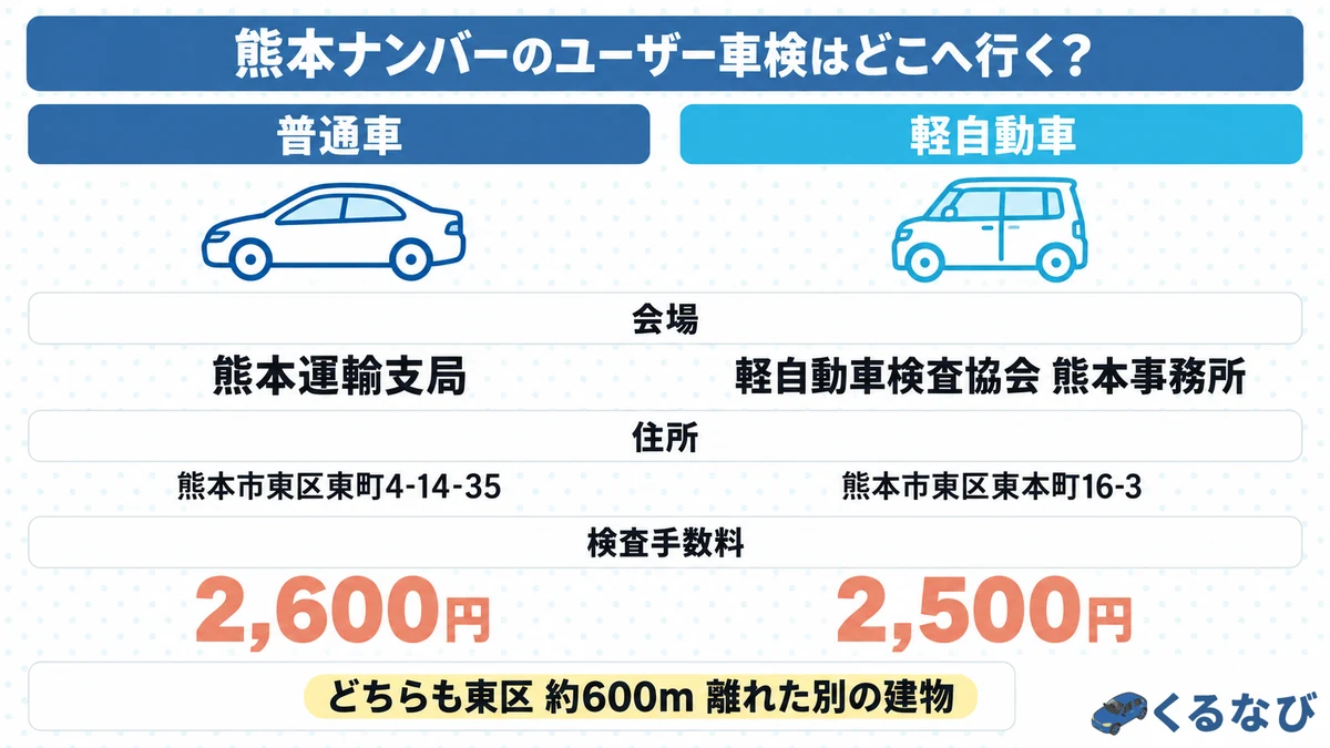 熊本ナンバーのユーザー車検会場|普通車は熊本運輸支局(東区東町4-14-35)、軽自動車は軽自動車検査協会 熊本事務所(東区東本町16-3)。同じ東区で約600m離れた別の建物