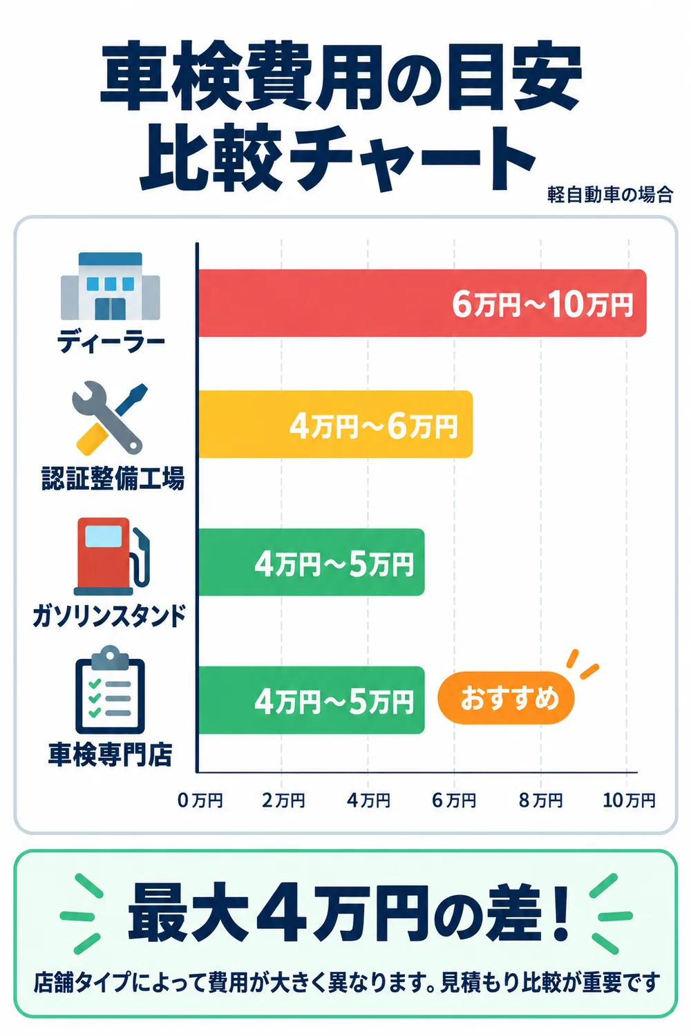 京都の車検費用の目安|店舗タイプ別の比較チャート