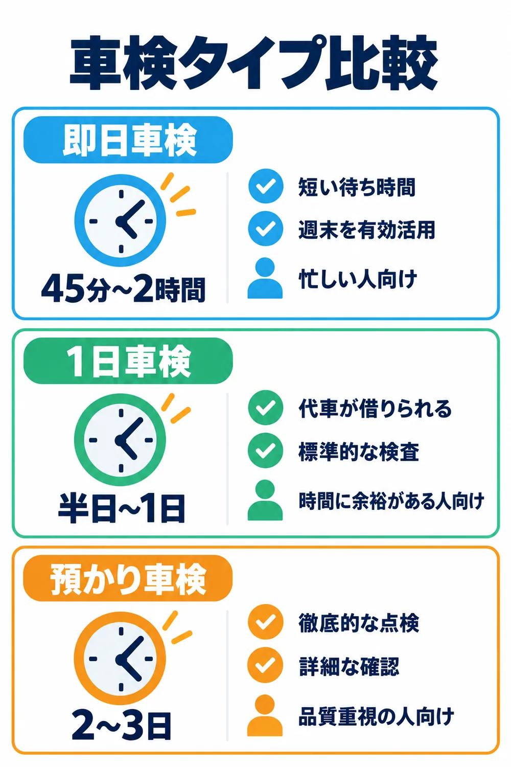 車検タイプ比較|即日車検・1日車検・預かり車検の所要時間