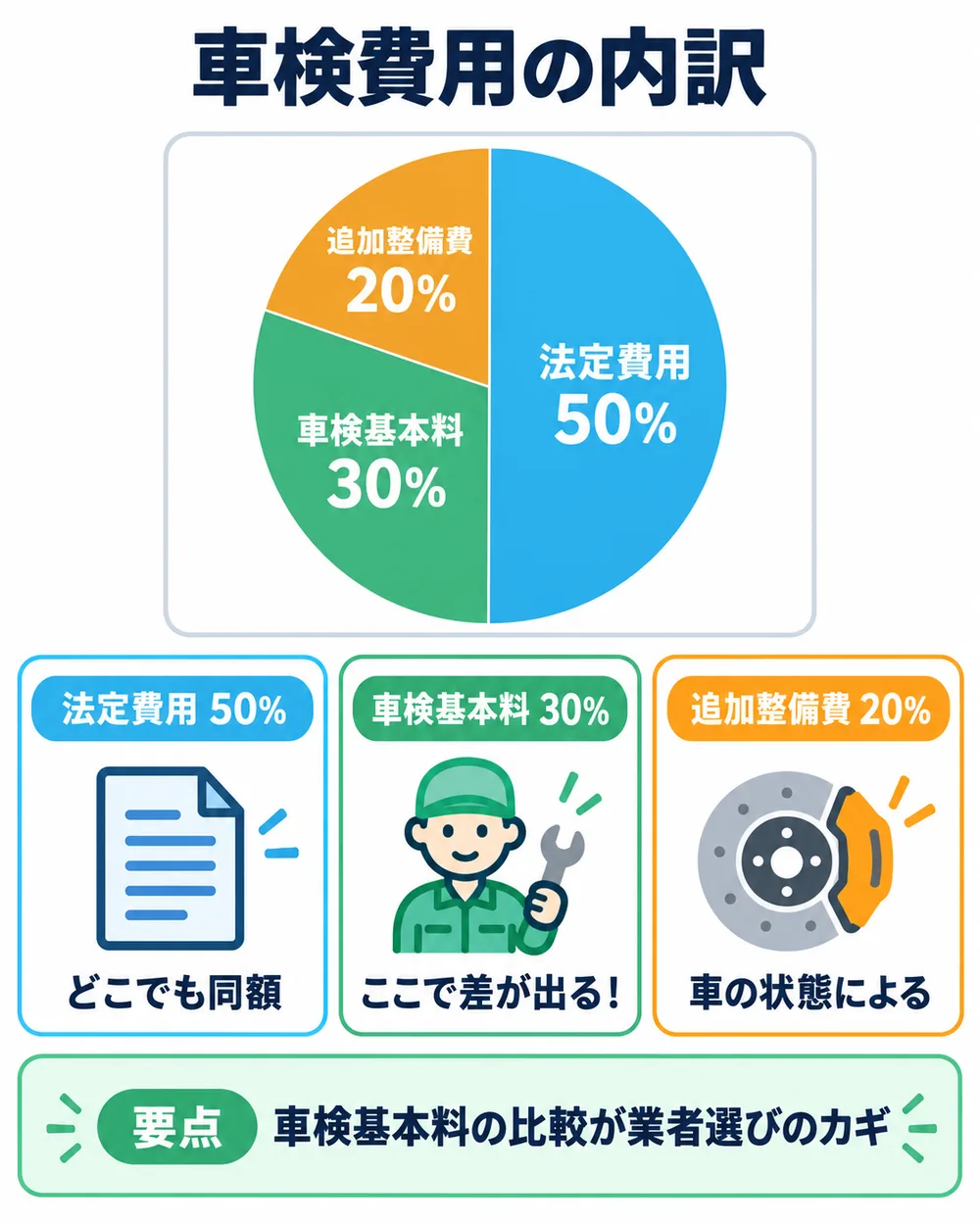 車検費用の内訳|法定費用・車検基本料・追加整備費の割合