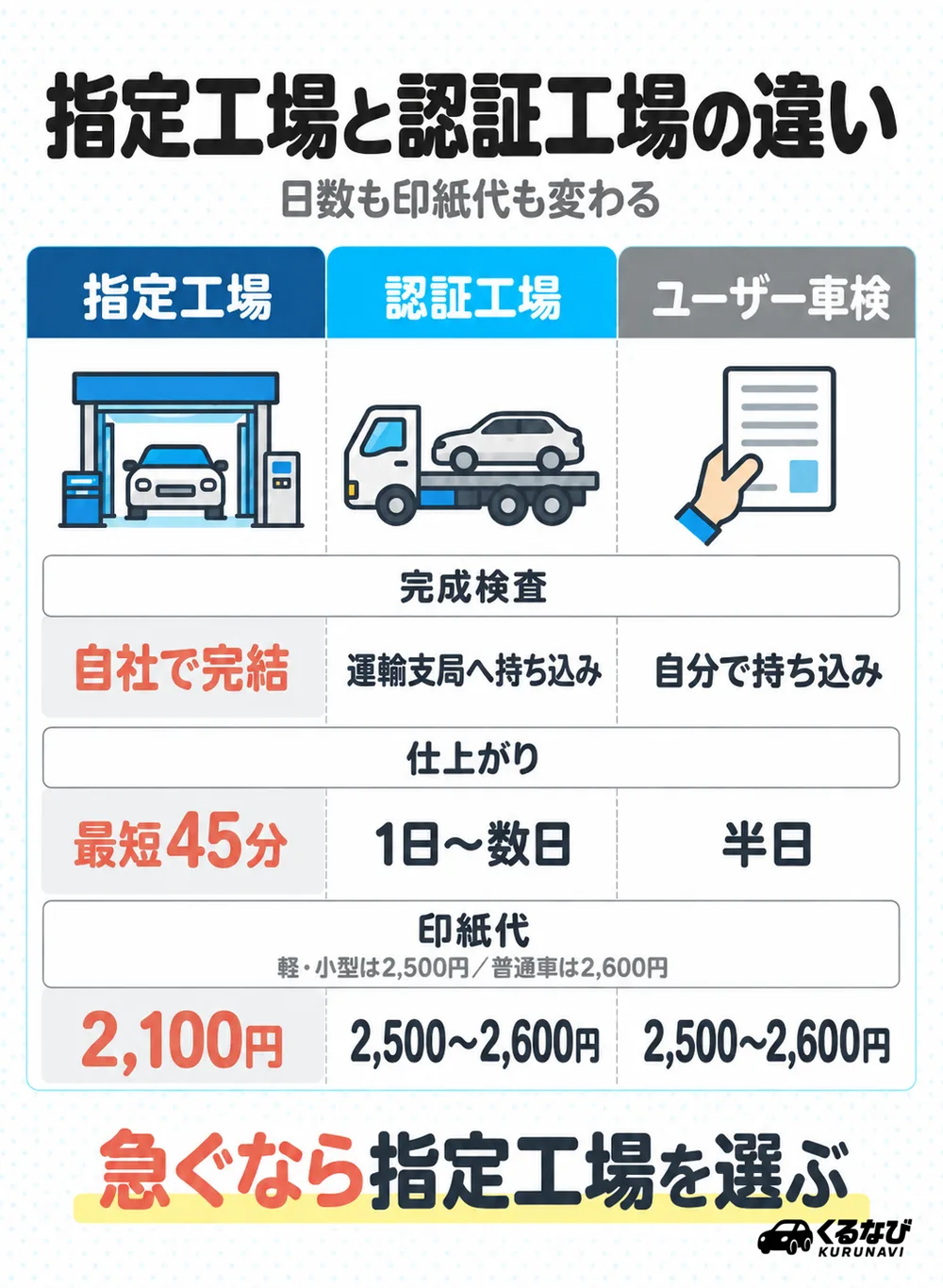 指定工場と認証工場の違い|指定工場は自社の検査ラインで完成検査、認証工場は運輸支局へ持ち込み