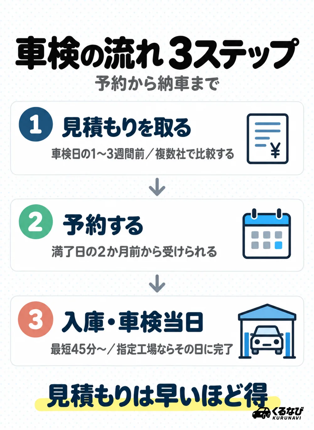 車検の流れ3ステップ|見積もり・予約・入庫