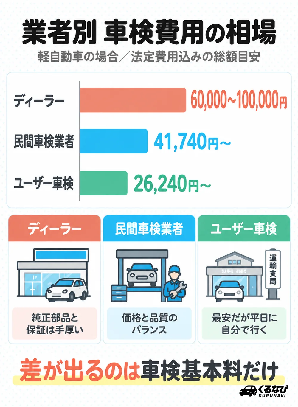 業者別の車検費用の相場|ディーラー・民間車検業者・ユーザー車検の比較グラフ