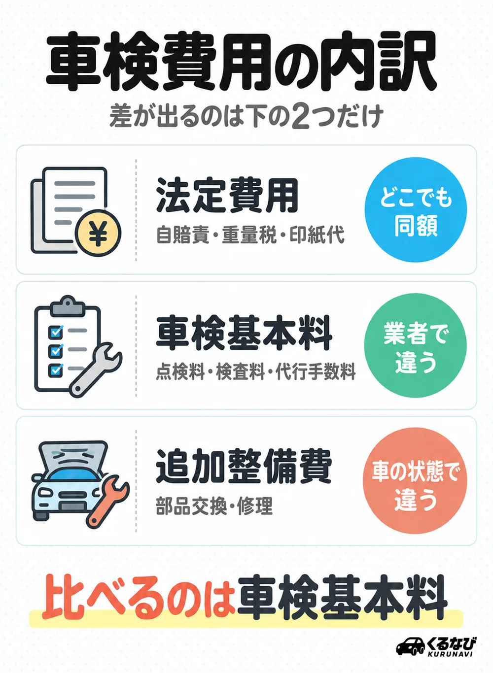 車検費用は法定費用(どこで受けても同額)と車検基本料(店舗ごとに異なる)の2つに分かれ、必要な整備があれば追加整備費が加わる
