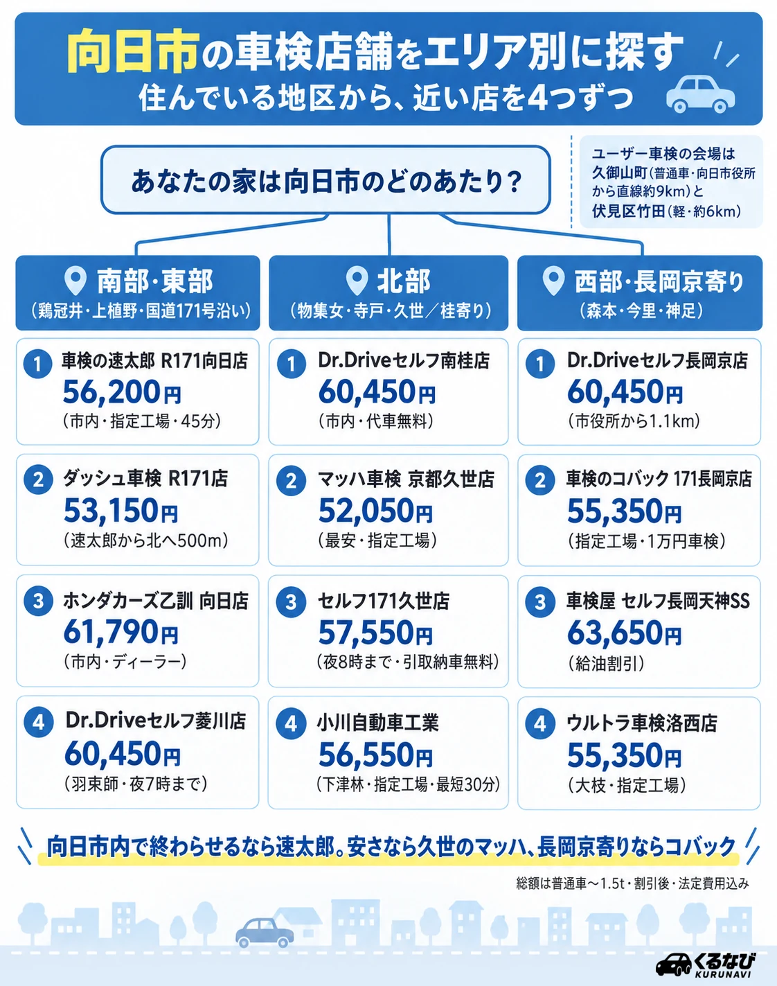 向日市の車検店舗 エリア別早見表|南部・東部(鶏冠井・上植野)は車検の速太郎 R171向日店・ダッシュ車検 R171店・ホンダカーズ乙訓 向日店・Dr.Driveセルフ菱川店、北部(物集女・寺戸)はDr.Driveセルフ南桂店・マッハ車検 京都久世店・セルフ171久世店・小川自動車工業、西部・長岡京寄り(森本・今里・神足)はDr.Driveセルフ長岡京店・車検のコバック 171長岡京店・車検屋 セルフ長岡天神SS・ウルトラ車検洛西店。各店舗の総額(普通車〜1.5t)