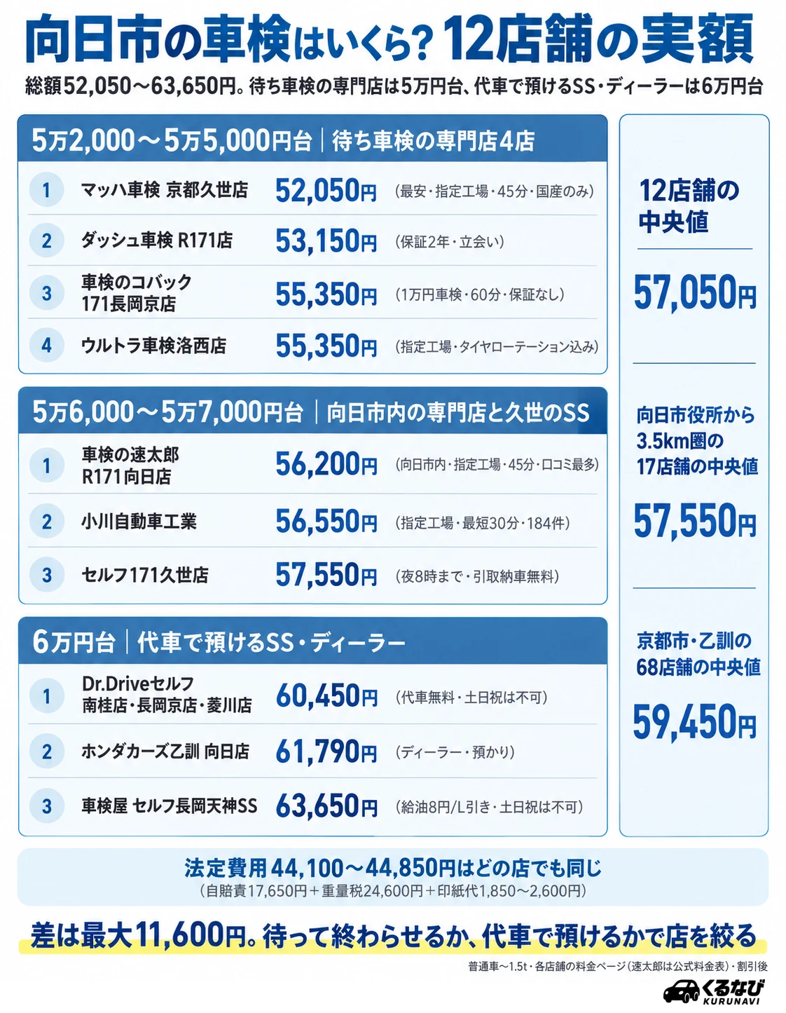 向日市の車検費用の相場|向日市内3店舗+隣接9店舗の普通車(〜1.5t)割引後総額は52,050円〜63,650円。5万2,000〜5万5,000円台の待ち車検の専門店4店(マッハ車検 京都久世店・ダッシュ車検 R171店・車検のコバック 171長岡京店・ウルトラ車検洛西店)、5万6,000〜5万7,000円台の向日市内の専門店と久世のSS(車検の速太郎 R171向日店・小川自動車工業・セルフ171久世店)、6万円台の代車で預けるSS・ディーラー(Dr.Driveセルフ3店・ホンダカーズ乙訓 向日店・車検屋 セルフ長岡天神SS)に分かれる。12店舗の中央値57,050円、3.5km圏17店舗の中央値57,550円、京都市・乙訓68店舗の中央値59,450円