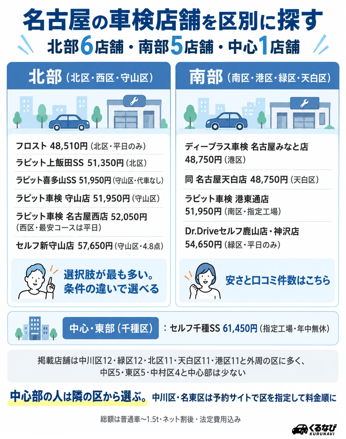 名古屋の車検店舗 区別早見表|北部(北区・西区・守山区)6店舗、南部(南区・港区・緑区・天白区)5店舗、中心・東部(千種区)1店舗の紹介店舗と総額(普通車〜1.5t)