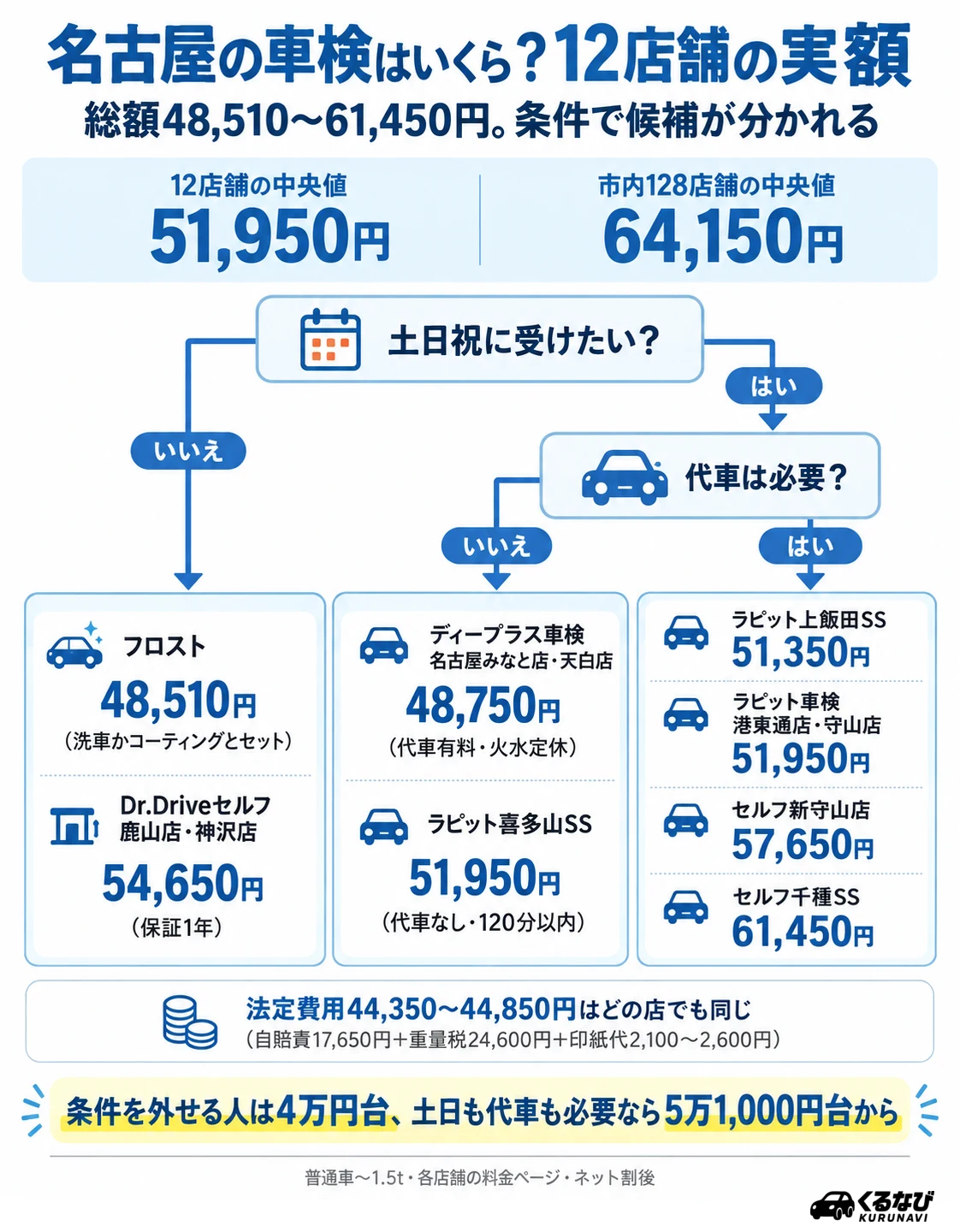 名古屋の車検費用の相場|今回紹介する12店舗の普通車(〜1.5t)ネット割後総額は48,510円〜61,450円、中央値51,950円。名古屋市内128店舗の中央値は64,150円。土日祝に受けたいか、代車が要るかで候補が分かれる