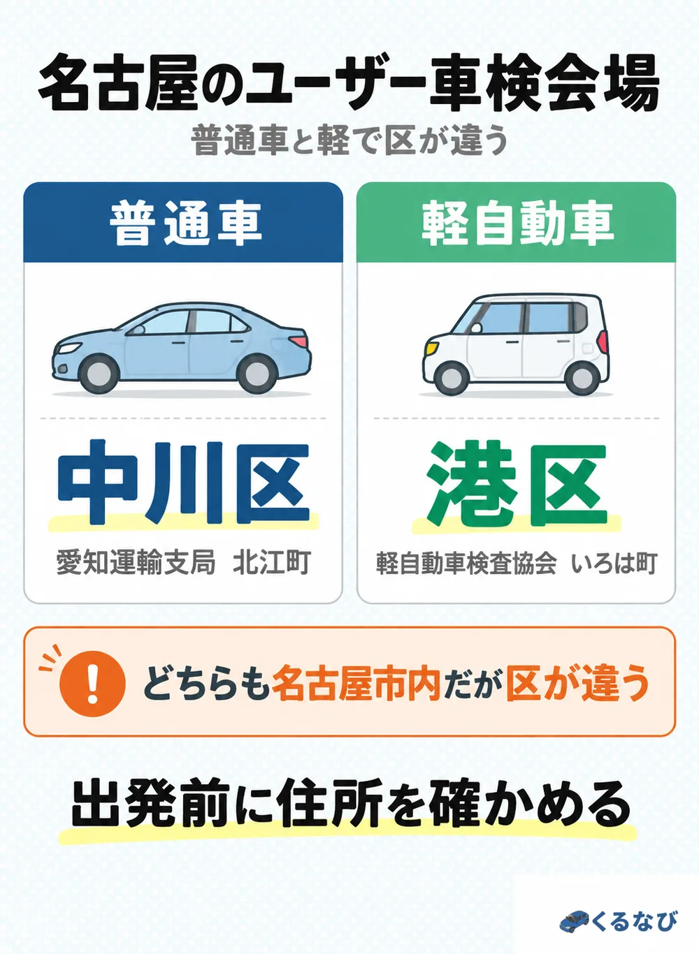 名古屋のユーザー車検会場|普通車は愛知運輸支局(中川区北江町)、軽自動車は軽自動車検査協会 愛知主管事務所(港区いろは町)。どちらも名古屋市内だが区が違う