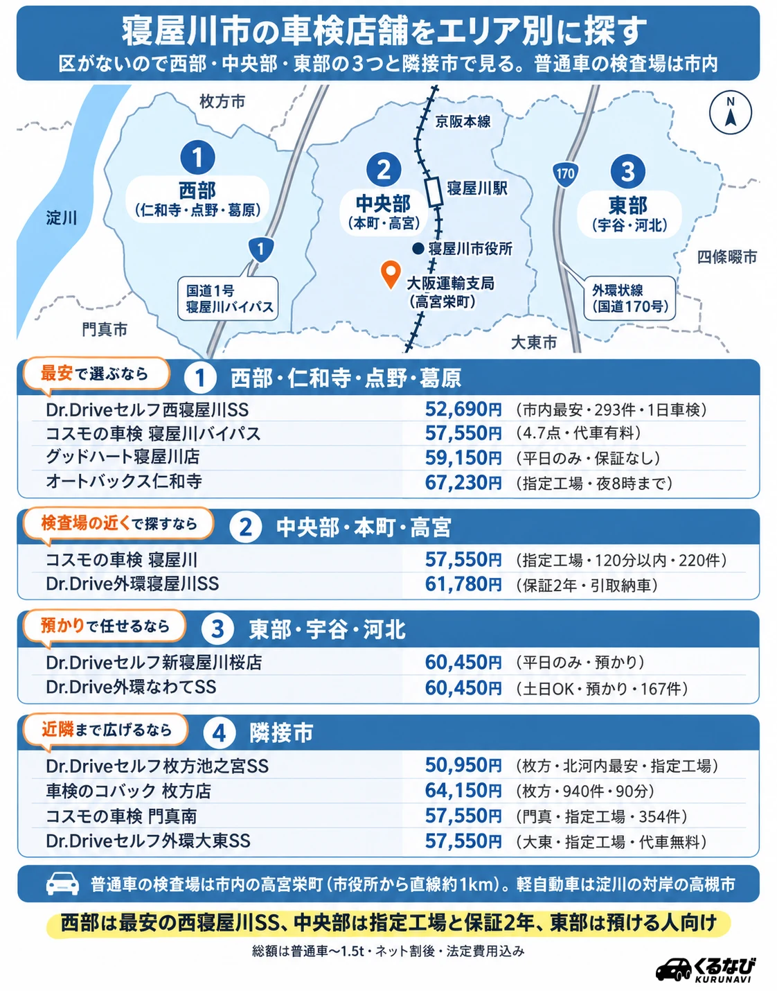 寝屋川市の車検店舗 エリア別早見表|西部(仁和寺・点野・葛原)4店舗、中央部(本町・高宮)2店舗、東部(宇谷・河北)2店舗、隣接市(枚方2・門真1・大東1)4店舗の紹介店舗と総額(普通車〜1.5t)。大阪運輸支局は中央部の高宮栄町
