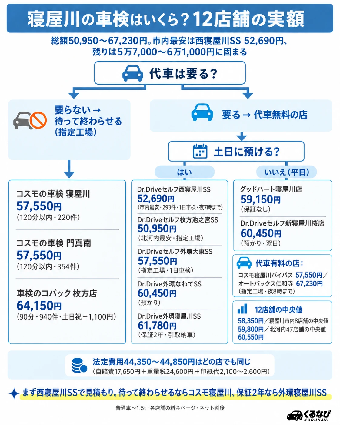 寝屋川の車検費用の相場|今回紹介する12店舗の普通車(〜1.5t)ネット割後総額は50,950円〜67,230円、中央値58,350円。寝屋川市内8店舗の中央値59,800円、北河内47店舗の中央値60,550円。5万円台前半=西寝屋川SS・枚方池之宮SS(山文商事)、5万7,000〜6万1,000円台=コスモ3店・外環大東SS・グッドハート・モビリニア2店・外環寝屋川SS、6万4,000円以上=コバック枚方店・オートバックス仁和寺