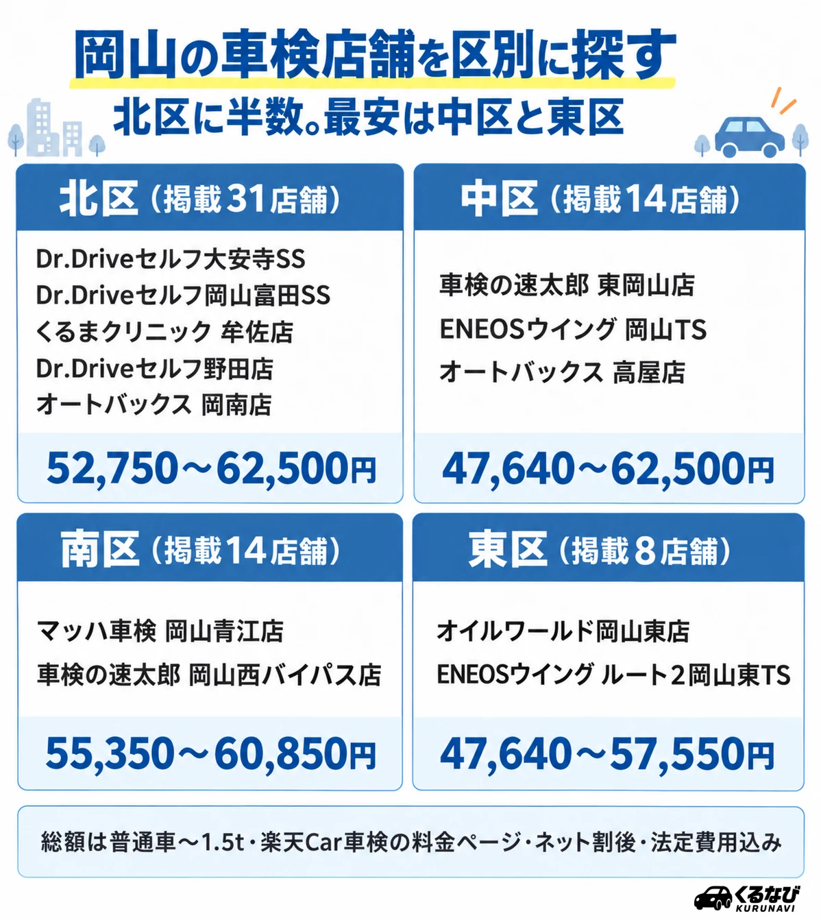 岡山の車検店舗を区別に探す|北区(掲載31店舗)は大安寺SS・富田SS・牟佐店・野田店・岡南店で52,750〜62,500円、中区(14)は東岡山店・岡山TS・高屋店で47,640〜62,500円、南区(14)は岡山青江店・西バイパス店で55,350〜60,850円、東区(8)はオイルワールド岡山東店・ルート2岡山東TSで47,640〜57,550円