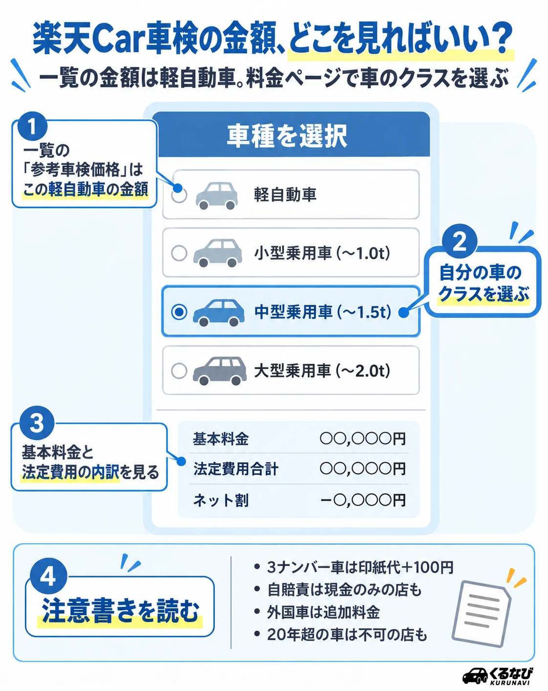 楽天Car車検の金額の見方|一覧の参考車検価格は軽自動車の金額。料金ページの「車種を選択」で自分の車のクラス(〜1.0t/〜1.5t/〜2.0t)を選び、基本料金と法定費用の内訳、注意書き(3ナンバーは印紙代+100円、自賠責は現金のみの店、外国車は追加料金、20年超は不可の店)を確認する