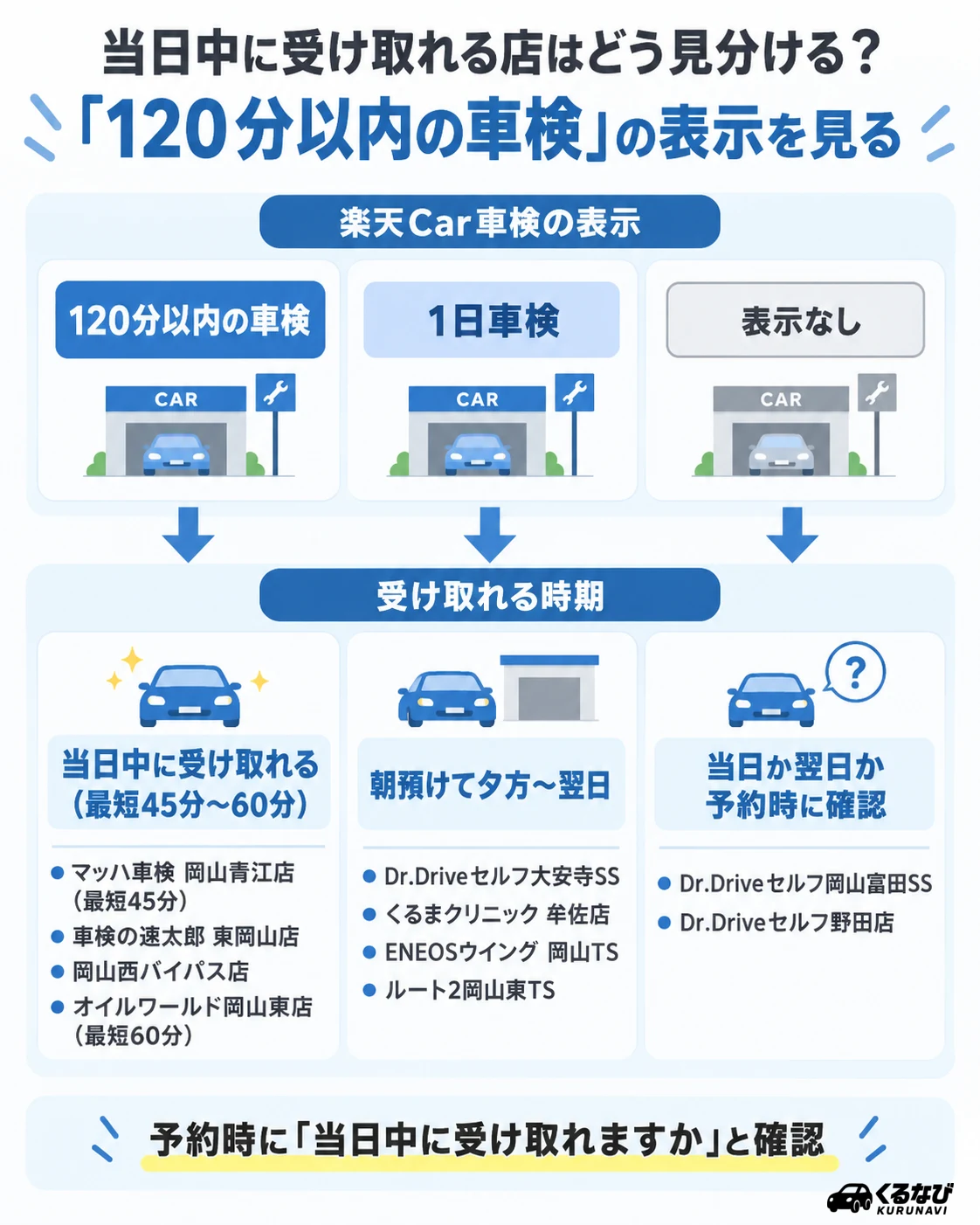 当日中に受け取れる店の見分け方|「120分以内の車検」表示のマッハ車検 岡山青江店(最短45分)・車検の速太郎 東岡山店・岡山西バイパス店・オイルワールド岡山東店(最短60分)は当日中、「1日車検」表示の大安寺SS・牟佐店・岡山TS・ルート2岡山東TSは朝預けて夕方〜翌日、表示なしの富田SS・野田店は予約時に確認