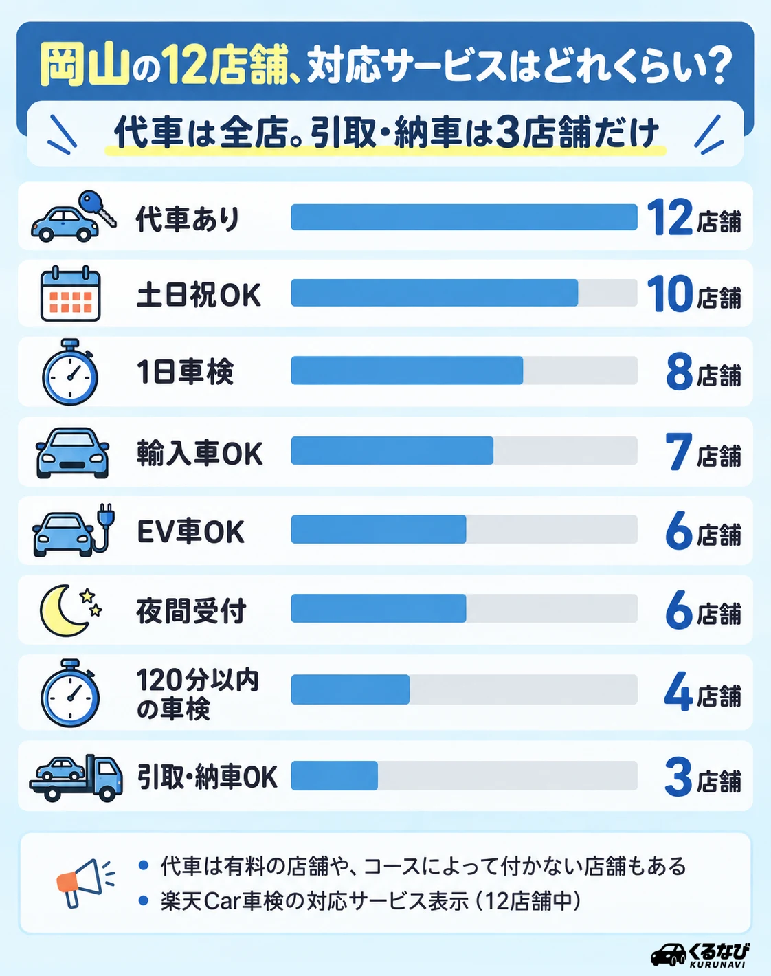 岡山の12店舗の対応サービス数|代車あり12店舗、土日祝OK10、1日車検8、輸入車OK7、EV車OK6、夜間受付6、120分以内の車検4、引取・納車OK3(楽天Car車検の表示)
