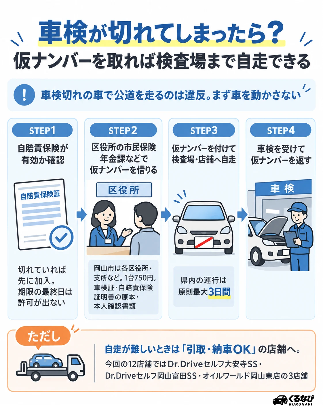 車検が切れてしまったら|車検切れの車で公道を走るのは違反。STEP1 自賠責保険が有効か確認、STEP2 区役所の市民保険年金課などで仮ナンバーを借りる(1台750円・車検証・自賠責保険証明書の原本・本人確認書類)、STEP3 仮ナンバーを付けて自走(県内は最大3日間)、STEP4 車検を受けて返却。自走が難しければ引取・納車OKの大安寺SS・富田SS・オイルワールド岡山東店へ