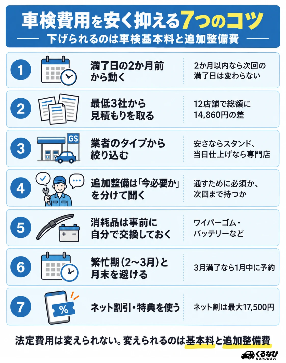 車検費用を安く抑える7つのコツ|満了日の2か月前から動く、最低3社から見積もり(12店舗で14,860円の差)、業者のタイプから絞り込む、追加整備は今必要かを分けて聞く、消耗品は事前に交換、繁忙期と月末を避ける、ネット割引・特典を使う(最大17,500円)