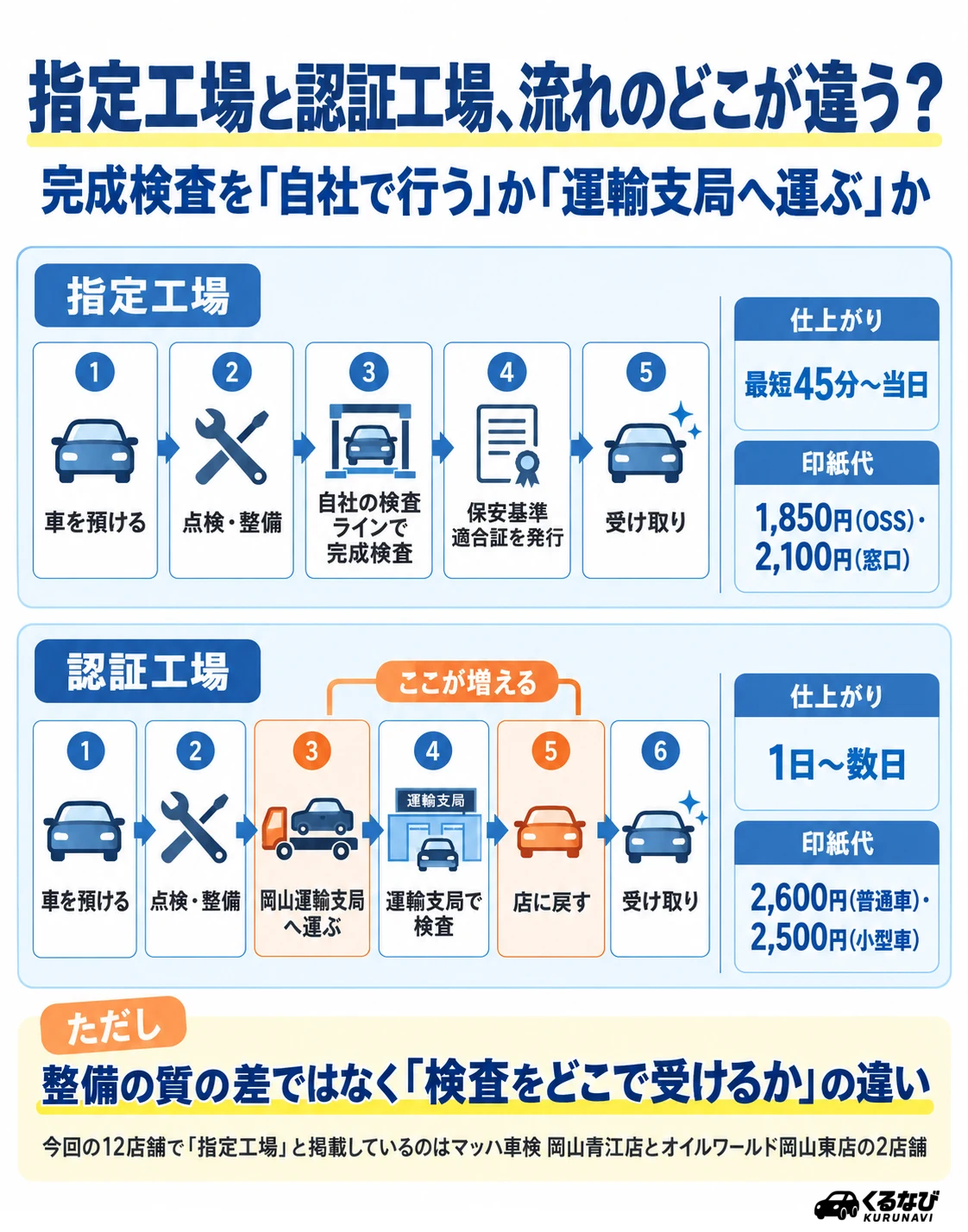 指定工場と認証工場の流れの違い|指定工場は自社の検査ラインで完成検査して保安基準適合証を発行(最短45分〜当日・印紙代1,850円/2,100円)、認証工場は岡山運輸支局へ運んで検査を受けるため工程が2つ増える(1日〜数日・印紙代2,600円/2,500円)