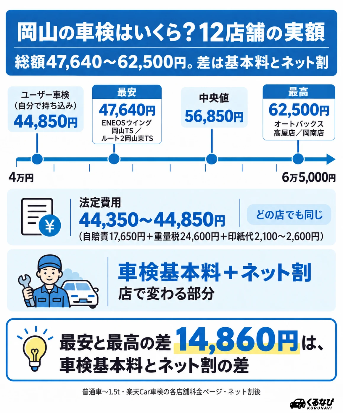 岡山の車検はいくら?12店舗の実額|普通車〜1.5tの総額は最安47,640円(ENEOSウイング 岡山TS/ルート2岡山東TS)、中央値56,850円、最高62,500円(オートバックス 高屋店/岡南店)。法定費用44,350〜44,850円はどの店でも同じで、最安と最高の差14,860円は車検基本料とネット割の差