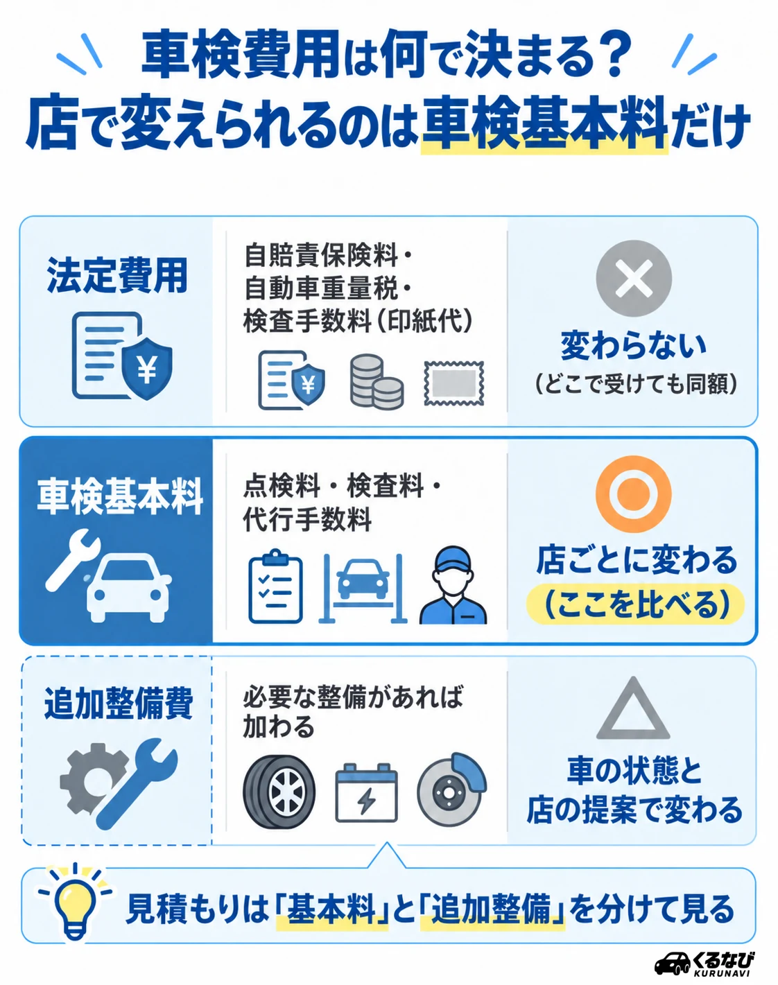 車検費用は何で決まる?|法定費用(自賠責保険料・自動車重量税・検査手数料)はどこで受けても同額、車検基本料(点検料・検査料・代行手数料)は店ごとに変わる、追加整備費は車の状態と店の提案で変わる。見積もりは基本料と追加整備を分けて見る
