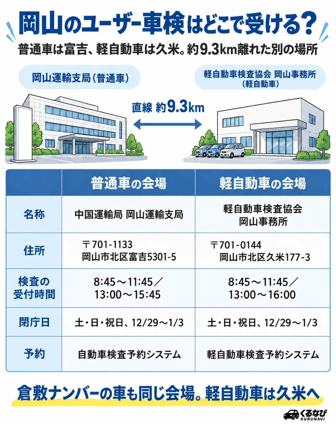 岡山のユーザー車検会場|普通車は中国運輸局 岡山運輸支局(岡山市北区富吉5301-5、検査受付8:45〜11:45/13:00〜15:45)、軽自動車は軽自動車検査協会 岡山事務所(北区久米177-3、8:45〜11:45/13:00〜16:00)で直線約9.3km離れた別の場所。閉庁は土日祝と12/29〜1/3、予約は各予約システム