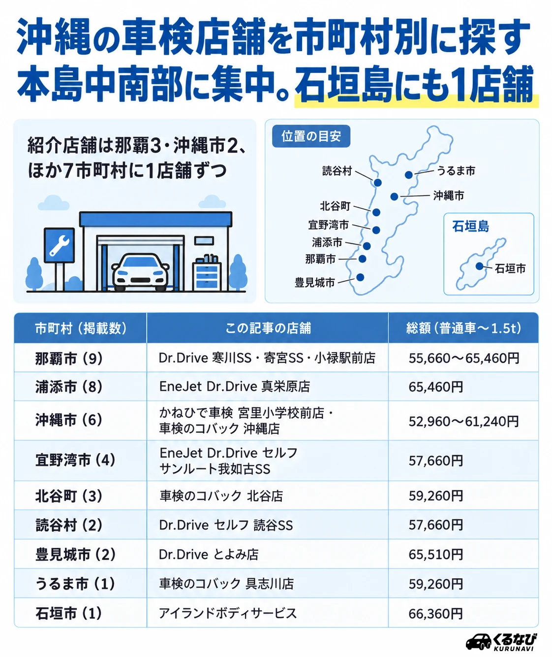 沖縄の車検店舗 市町村別早見表|那覇市・浦添市・宜野湾市・北谷町・読谷村・沖縄市・うるま市・豊見城市・石垣市の紹介店舗と総額