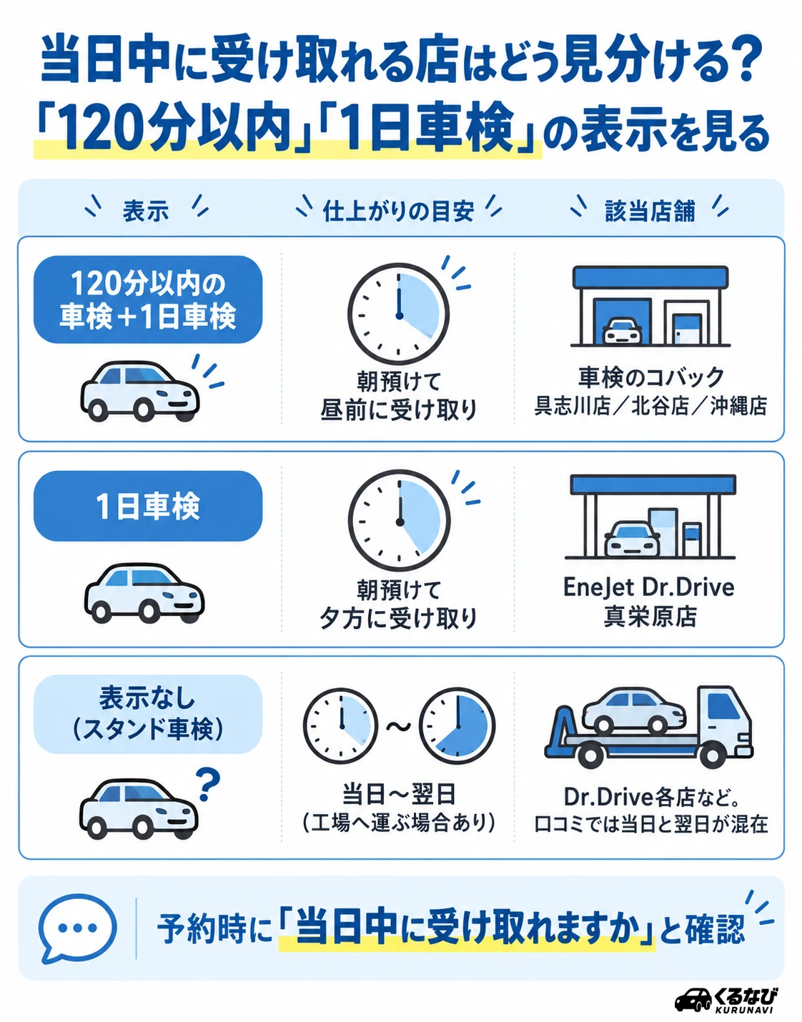 当日中に受け取りたいなら「120分以内の車検」「1日車検」の表示を見る|今回の12店舗ではコバック具志川店・北谷店・沖縄店と真栄原店、スタンド車検は工場へ運ぶ場合があり当日か翌日か要確認