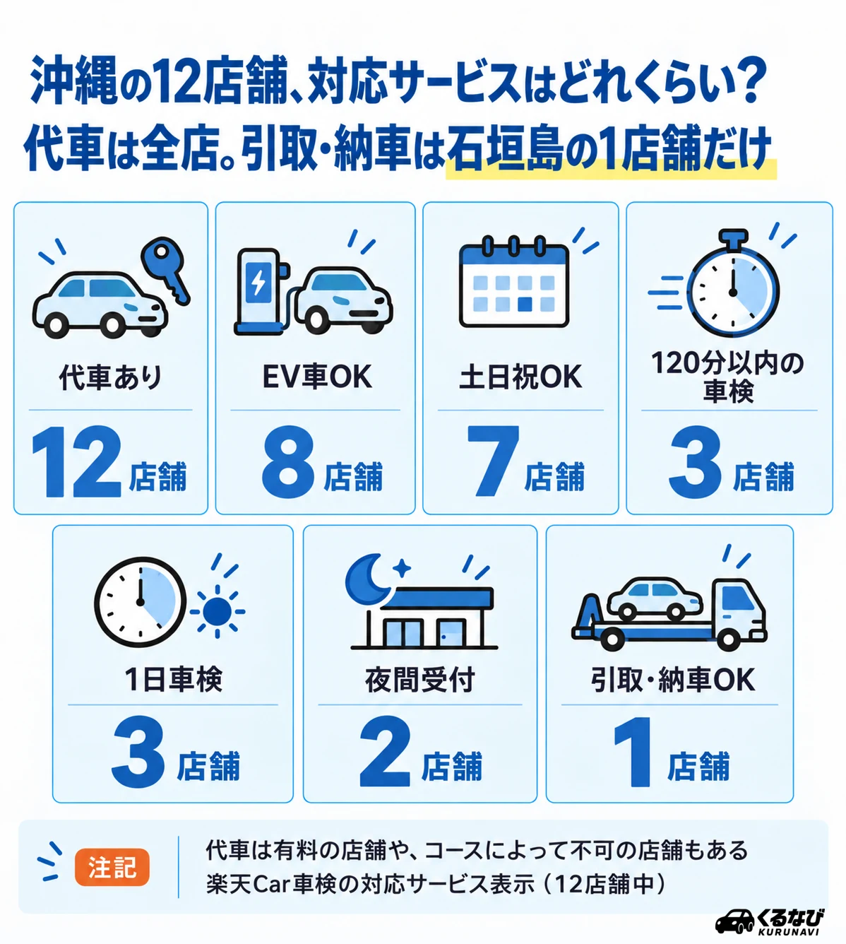 沖縄の12店舗の対応サービス|代車あり12店舗、EV車OK8、土日祝OK7、120分以内の車検3、1日車検3、夜間受付2、引取・納車OK1