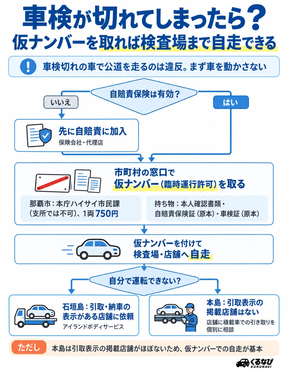 車検が切れてしまったら|自賠責の確認→市町村の窓口で仮ナンバー(那覇市は本庁ハイサイ市民課・750円)→検査場・店舗へ自走。沖縄で引取・納車の表示がある掲載店舗は石垣島の1店舗のみ