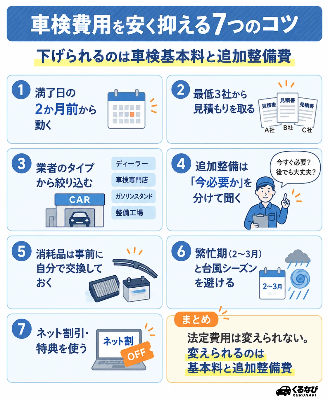 車検費用を安く抑える7つのコツ|満了日の2か月前から動く・最低3社から見積もり・業者タイプで絞る・追加整備は今必要かを分けて聞く・消耗品は事前交換・繁忙期を避ける・ネット割を使う