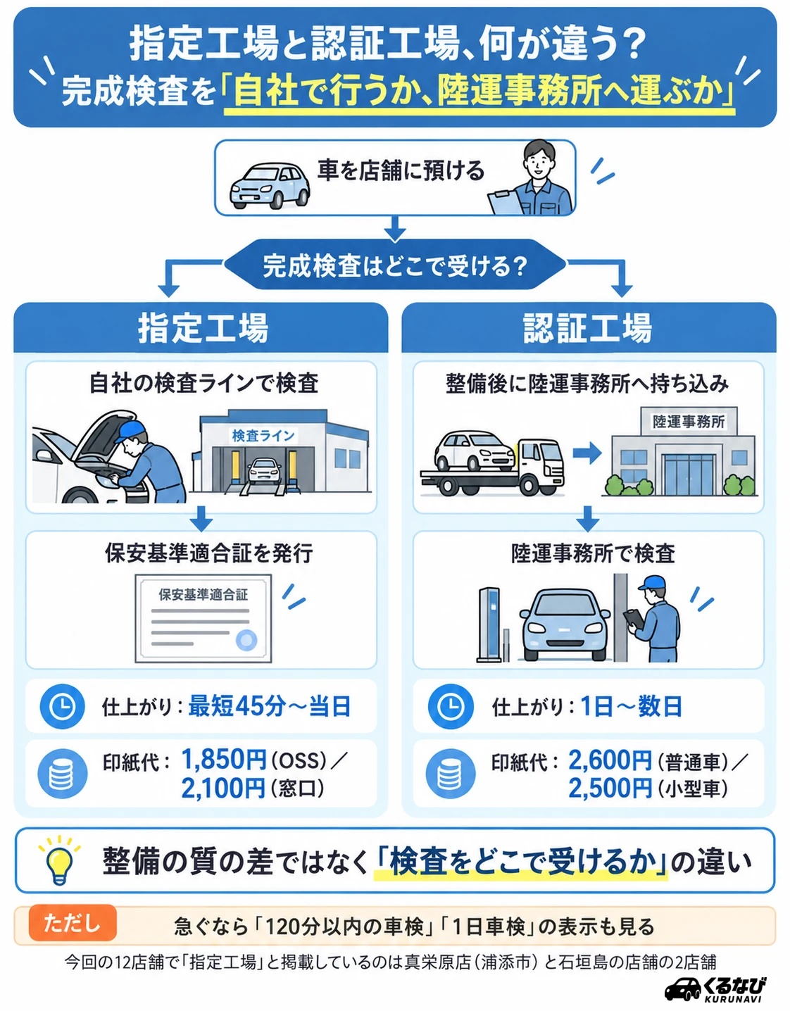 指定工場と認証工場の違い|指定工場は自社の検査ラインで完成検査(最短45分〜当日・印紙代1,850円/2,100円)、認証工場は陸運事務所へ持ち込み(1日〜数日・2,600円/2,500円)
